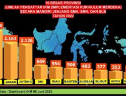 Jatim Terbanyak Terapkan IKM Mandiri. Gubernur Khofifah : Target Jatim Semester I – Tahun Ajaran 2023/2024 Capai 100 persen